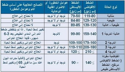 أنواع من ارتفاع ضغط الدم Large_1238020489